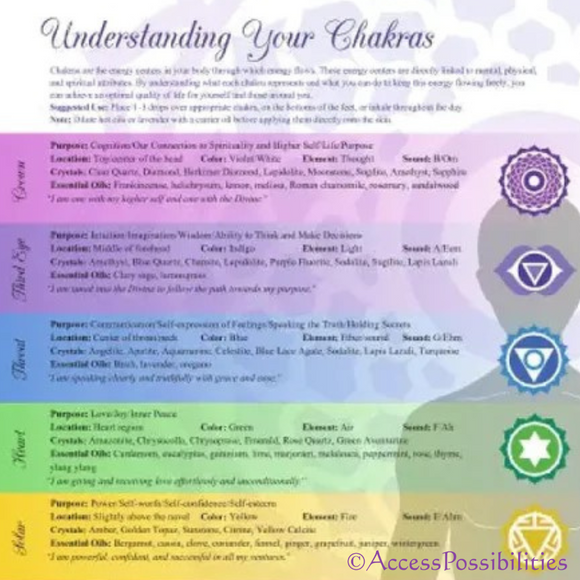 Understanding Clearing and Balancing Your Chakras | Chakra Laminated Reference Chart | Front Side | Access Possibilities