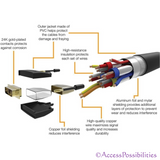 15' Premium DVI to HDMI 2.0 Adapter Cable | Computer Components & Accessories | Access Possibilities