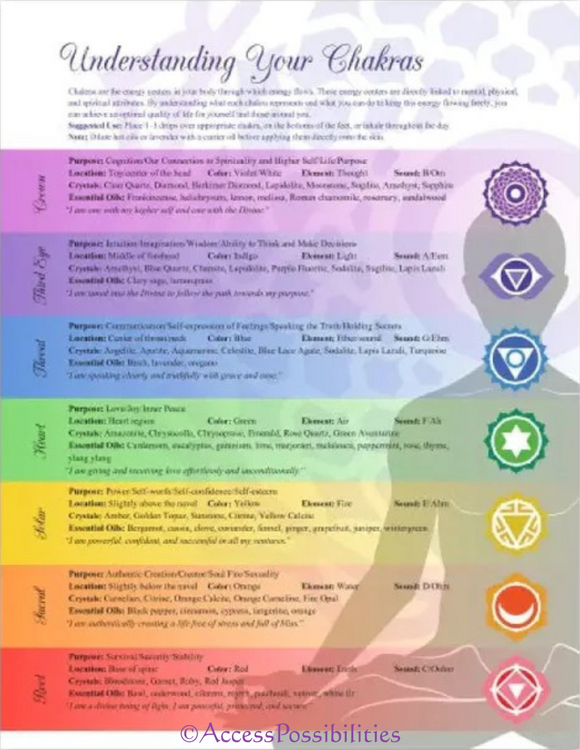 Understanding Clearing and Balancing Your Chakras | Chakra Laminated Reference Chart | Side One | Access Possibilities